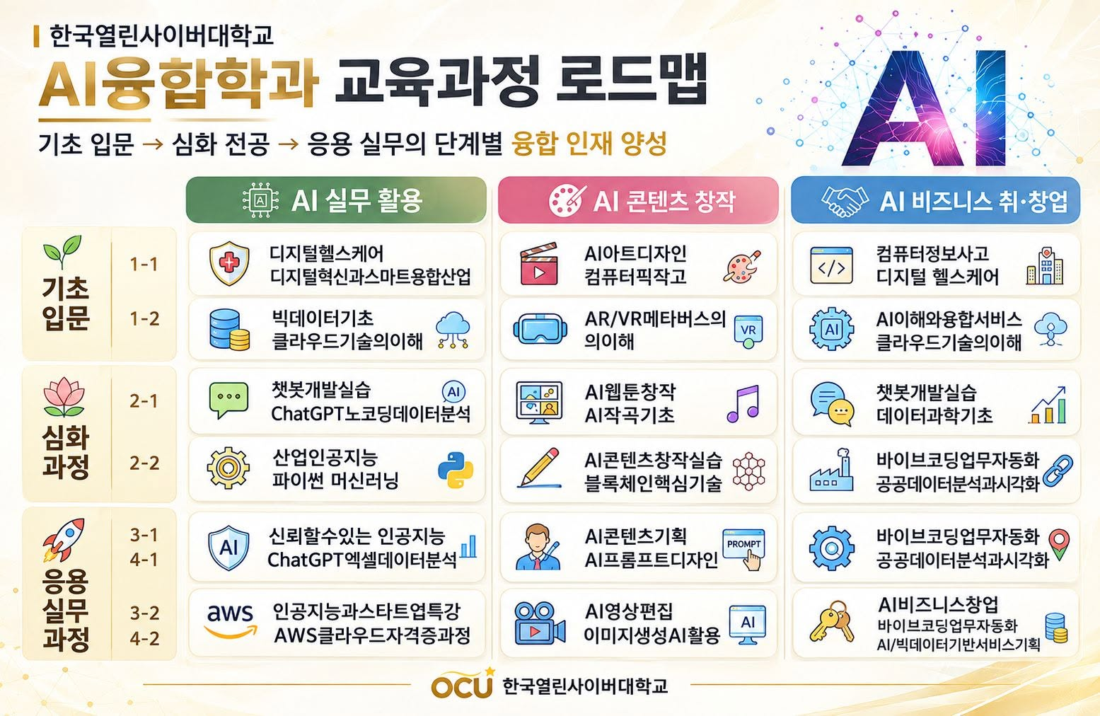 한국열린사이버대학교 인공지능융합학과, 2027학년도 교육과정 공개…AI 실무부터 빅데이터·클라우드까지